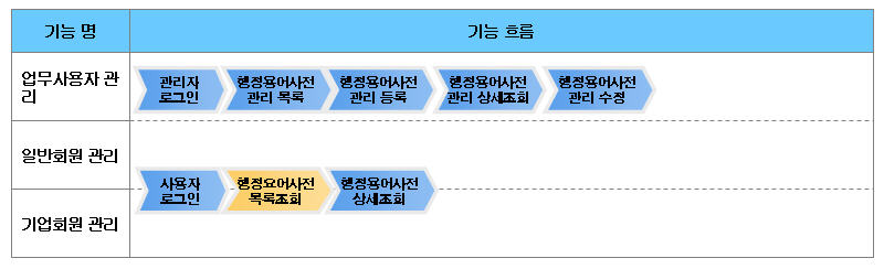 행정전문용어사전 기능 흐름도