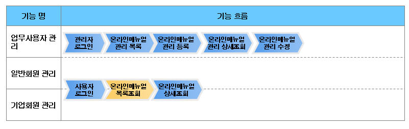 온라인메뉴얼 기능 흐름도