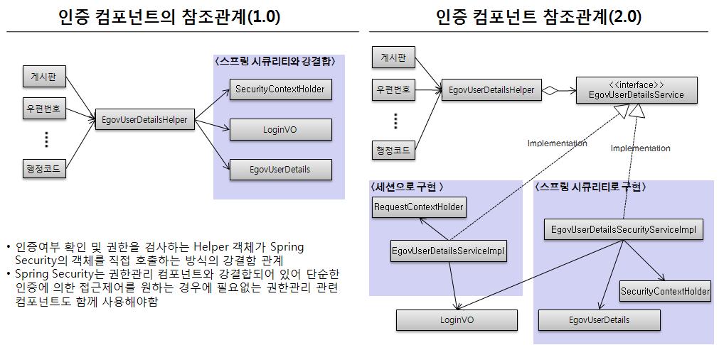 인증 컴포넌트 참조 관계 개선