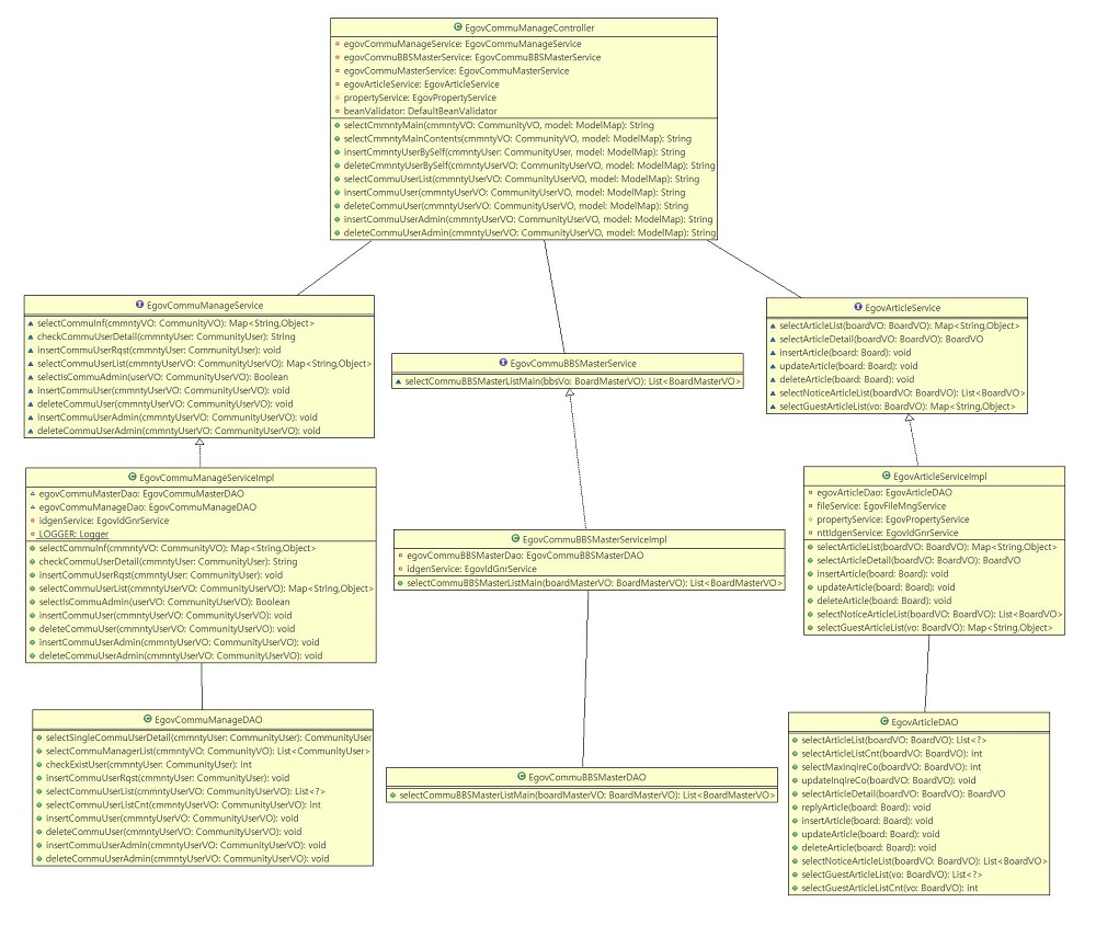 egovframework:com:v3.7:cop:\ucee4\ubba4\ub2c8\ud2f0 [eGovFrame]