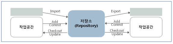 버전관리 개요