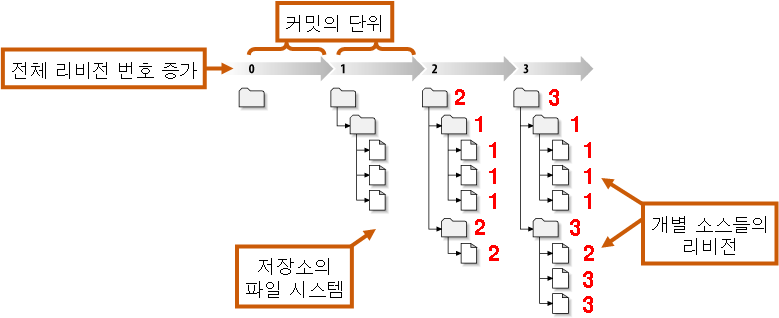 저장소를 통해 본 리비젼 이해