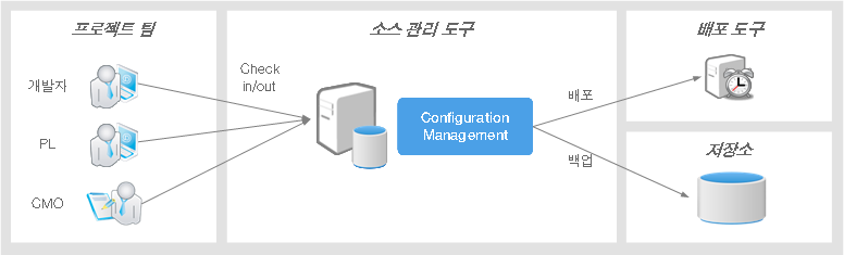 소스 버전관리 도구의 구성요소 및 관계도