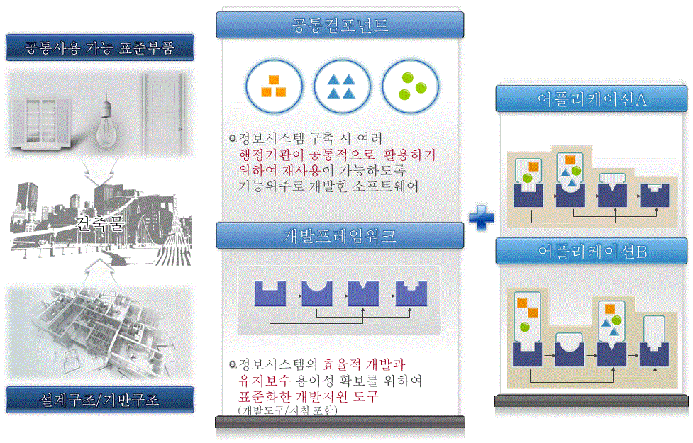 공통컴포넌트 개념