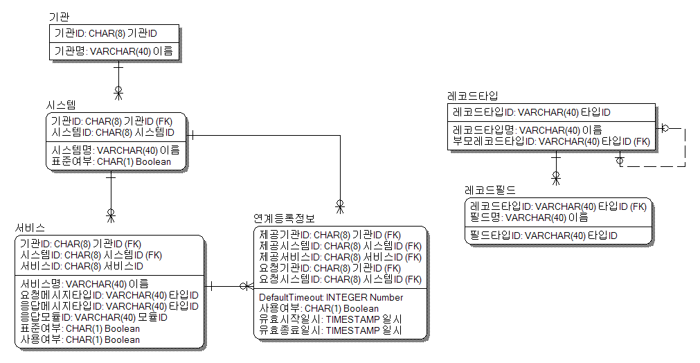 Integration 서비스 Metadata 논리ERD