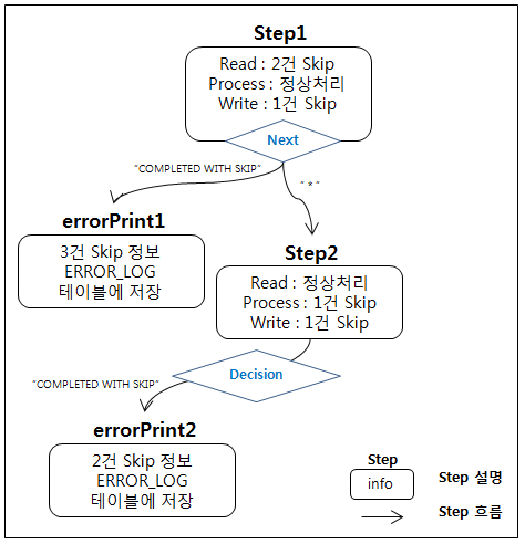 skipSample의 Step 흐름