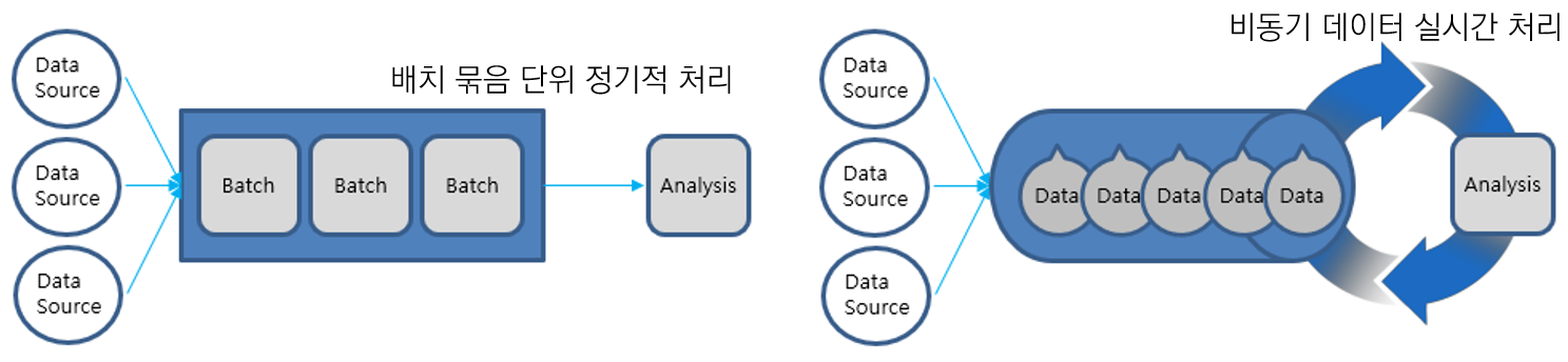 Data Stream , Batch 비교